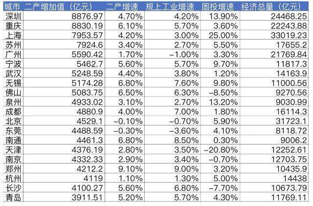 2023“十强工业城市”收官战：深圳有望卫冕，重庆反超上海，武汉挤掉东莞