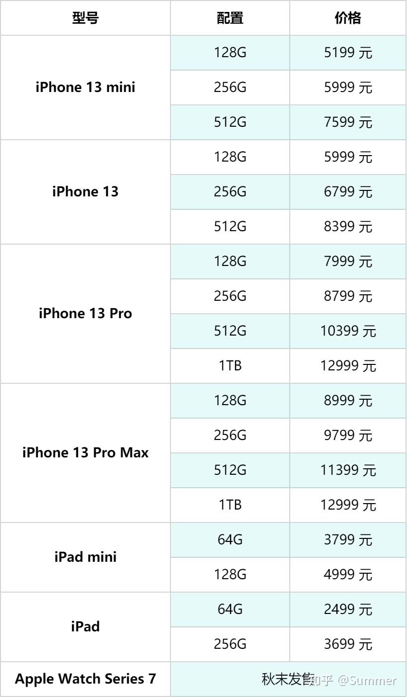苹果13版本价格对比图片苹果6系统版本过低如何升级13-第2张图片-太平洋在线下载