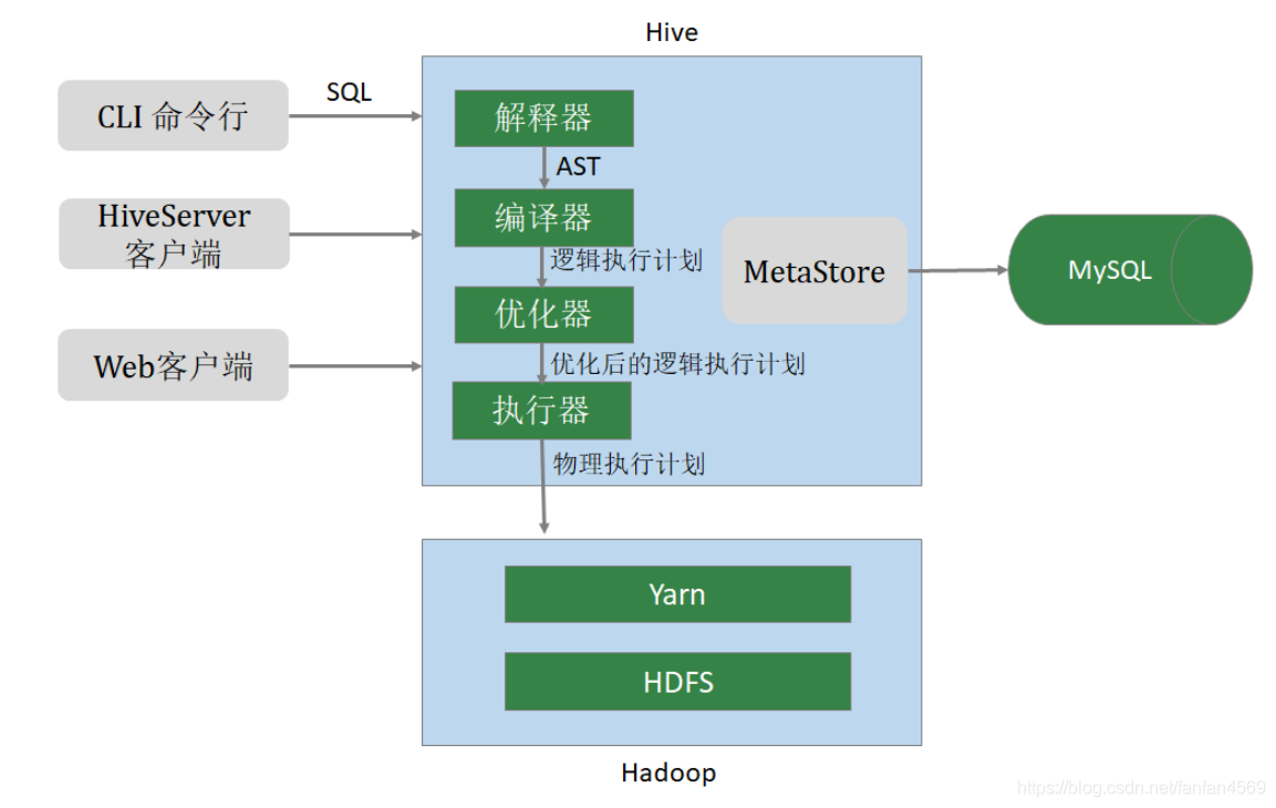 hive客户端webhive客户端什么专业